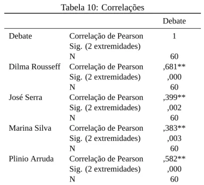 Tabela 10: Correlações