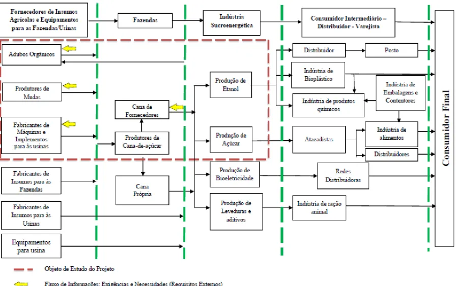 Figura 4 – Cadeia Sucroenergética. 