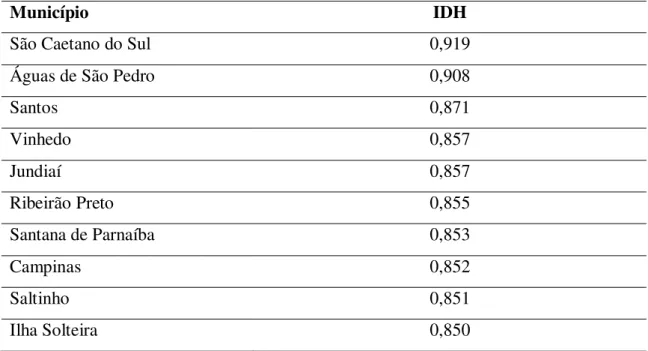 Tabela 2: Municípios que apresentaram melhor desempenho no IDH do estado de  São Paulo – ano 2000