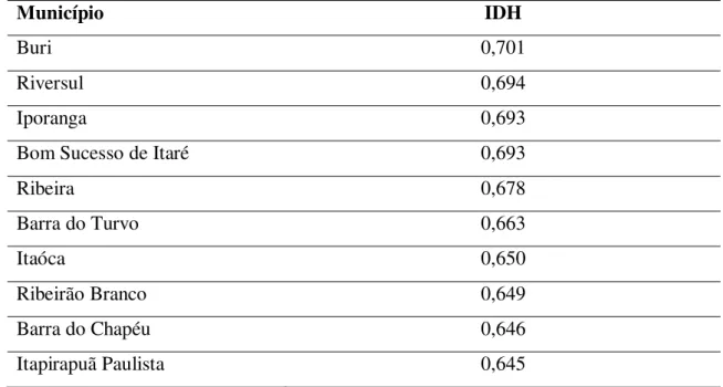 Tabela 3: Municípios de pior desempenho no IDH do estado de São Paulo  – ano  2000.  Município  IDH  Buri  0,701  Riversul  0,694  Iporanga  0,693 