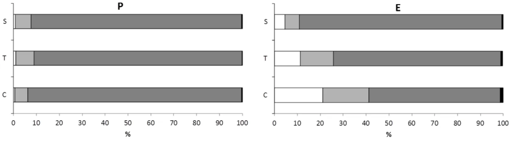 Figura 3: Proporção de Areia Grossa (G), Média (M), Fina (F) e Silte+Argila (S) contidos nos bancos de H