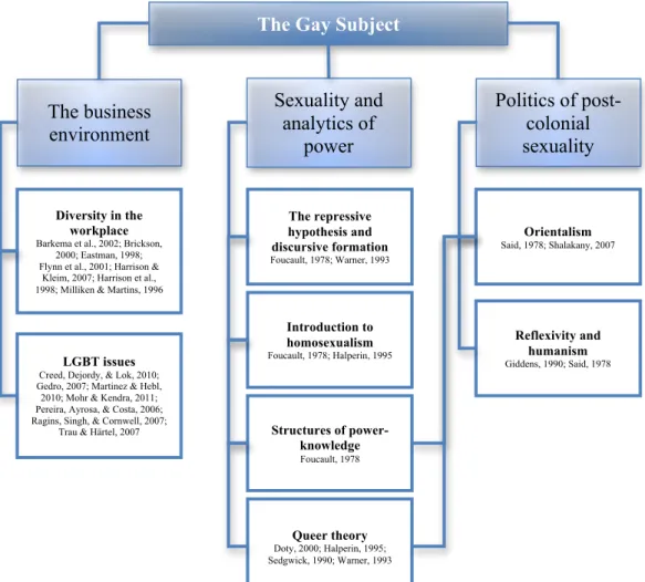 Figure 1: A literature map of the research, developed by the author 