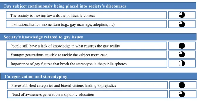 Table 2: Summary of findings related to the key challenges reported by gay people 
