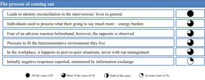 Table 3: Summary of findings related to identity formation and the process of coming out 