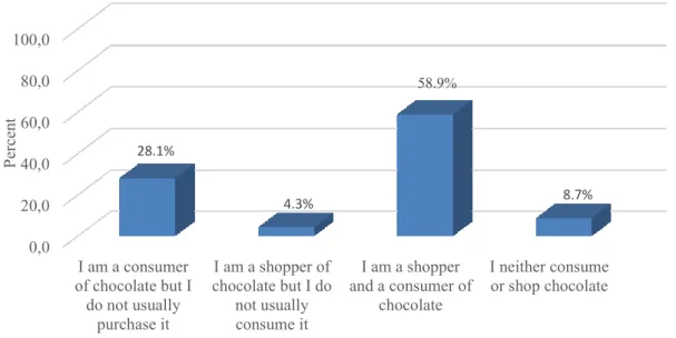 Figure 2: Relationship with chocolate (n = 768) 