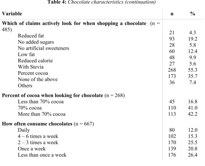 Table 4: Chocolate characteristics (continuation) 