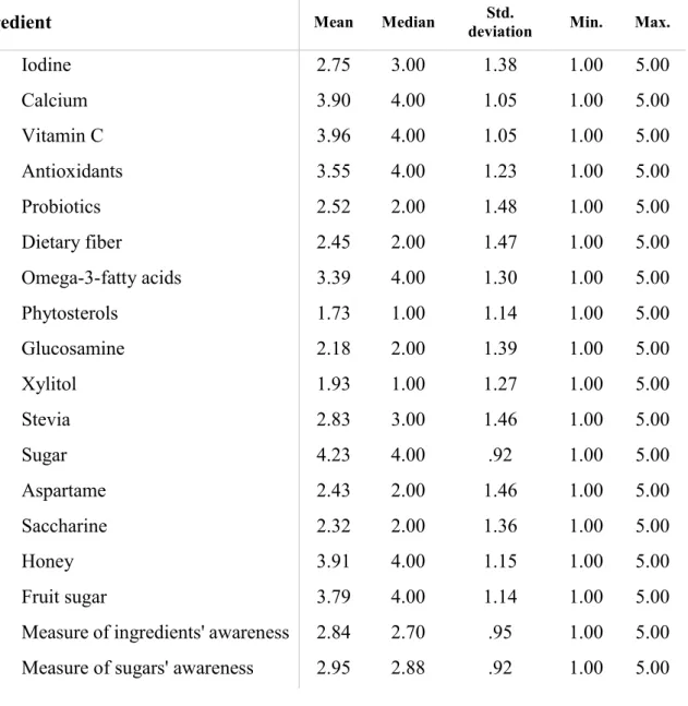 Table 6: Ingredients' awareness (n = 701) 
