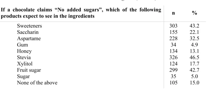 Table 7: Chocolate “No added sugars” (n = 701)  If  a  chocolate  claims  “No  added  sugars”,  which  of  the  following 