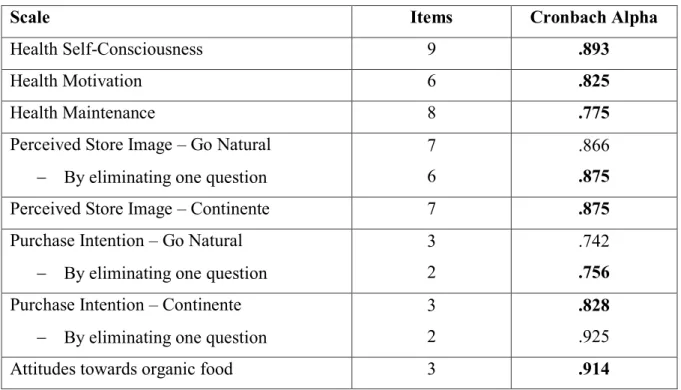 Table 1 – Cronbach’s Alpha Values 
