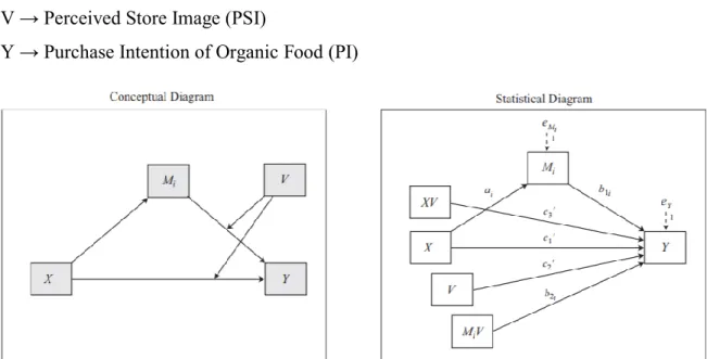 Figure 2: Hayes's PROCESS Model 15: moderated mediation 