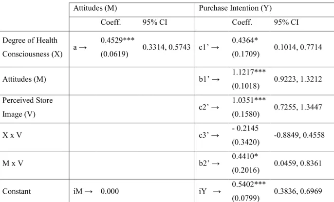 Table 2 – Summary of the Results 