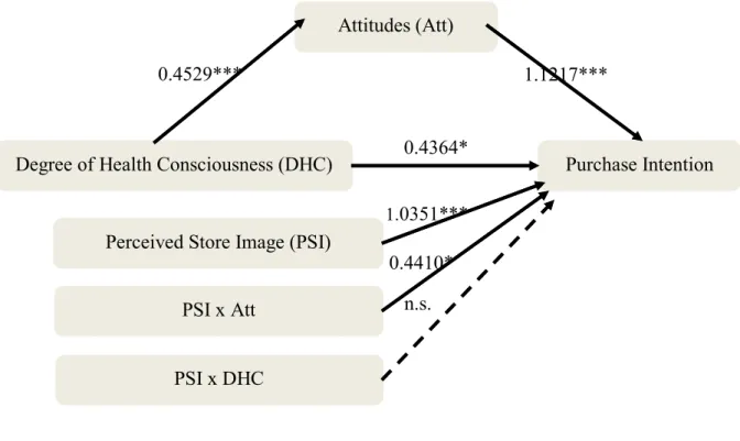 Figure 8: The impact of the different variables on Purchase Intention 