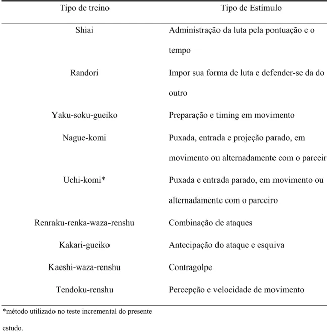 TABELA 1: Métodos específicos de treinamento de Judô 