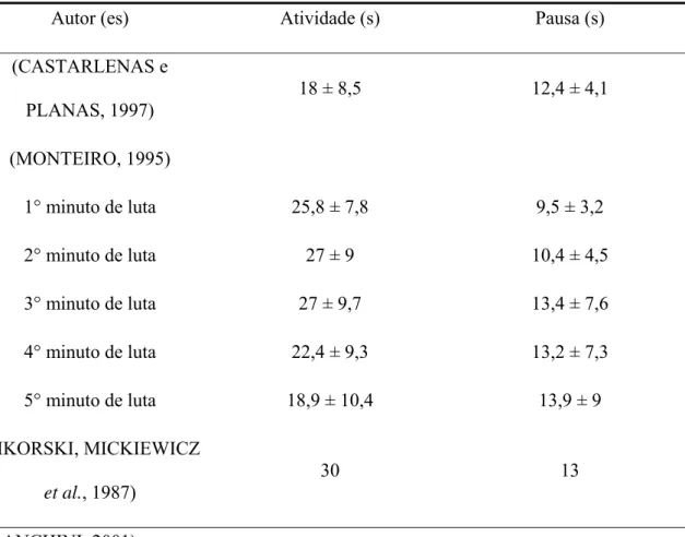 TABELA 2- Temporalidade da luta de judô (média ± desvio padrão). 