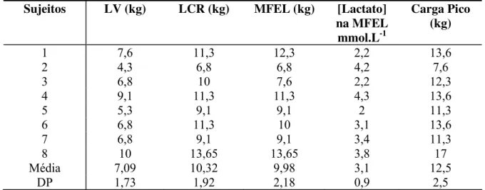 Tabela 1: Carga na intensidade do LV, LCR e MFEL para todos os sujeitos (n = 8)  Sujeitos  LV (kg)  LCR (kg)  MFEL (kg)  [Lactato] 