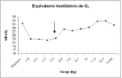 Figura 3: Exemplo de determinação do limiar ventilatório para um sujeito em testes  incremental específico para o judô