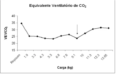 Figura 4: Exemplo de determinação do limiar de compensação respiratória para um  sujeito em teste incremental específico para o judô