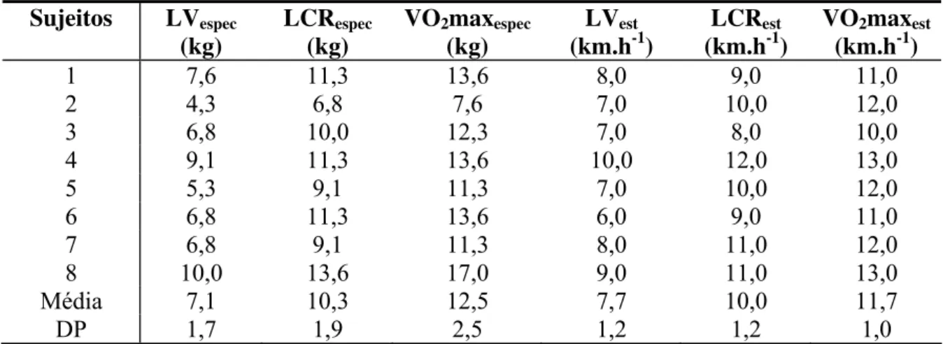 Tabela 1: Intensidade do LV e LCR para todos os sujeitos (n = 8) em ergômetro específico e  convencional