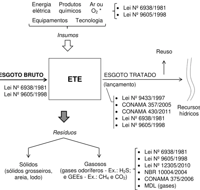 Figura 1 - Insumos, resíduos e legislação de âmbito federal aplicada às ETEs. 