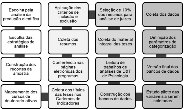 Figura 1. Resumo dos procedimentos metodológicos adotados para coleta dos dados 