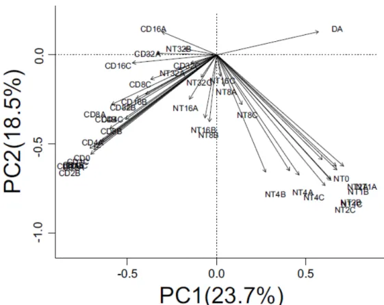Figure S1: Principal component analysis for the vegetation measured around each 