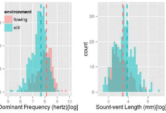 Figure S2: Distribution histograms for Dominant Frequency (log) and Snout-vent length (log) 