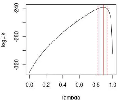 Figure S3: Confidence interval for lambda estimation 