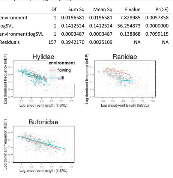 Figure S5: Regression plots for three anura families (Hylidae, Ranidae, Bufonidae). 