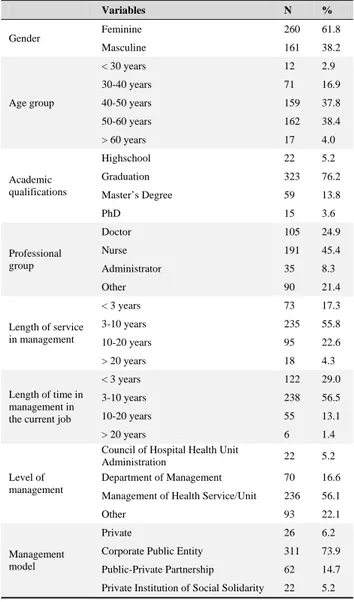 Table 1. Sociodemographic, professional and organizational variables from the sample (n = 421)