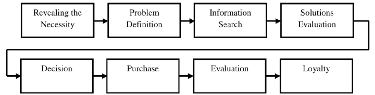 Fig. 1: Consumer Behaviour Model  (in: Lindon, et al. (2004: 111)) 