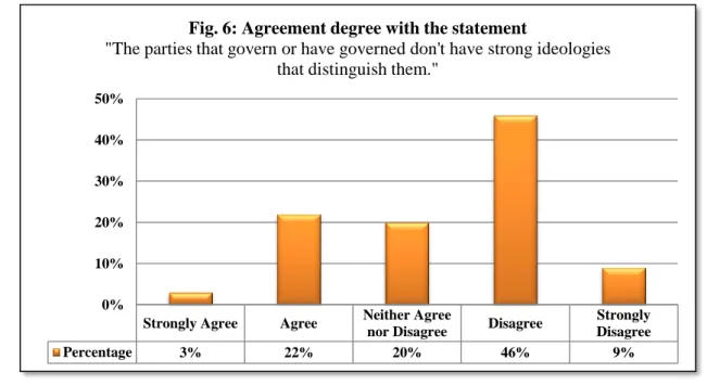 Fig. 5: Agreement degree with the statement  