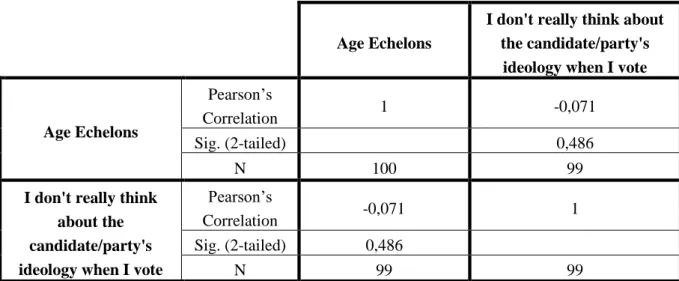 Table 4: Correlations between age and ideology’s cogency 