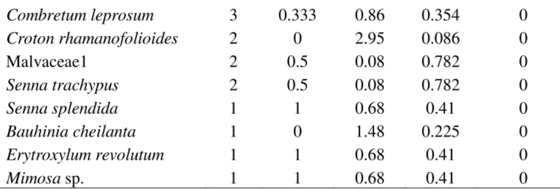 Table  2.  Comparison  of  networks  structures  indexes  of  high  and  low  nurse  cover  interaction  networks