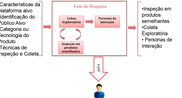 Figura 8 – Fase de Pesquisa da proposta de design de interação