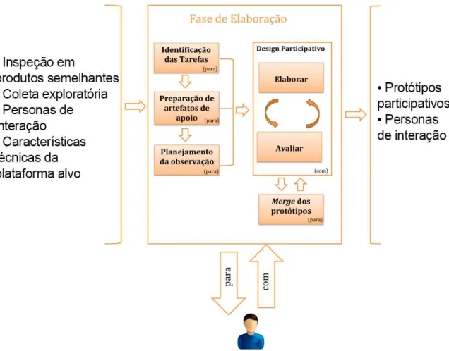 Figura 9 – Fase de Elaboração da proposta de design de interação
