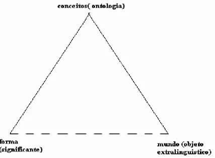 Figura 1 - Triângulo de Ogden e Richards adaptado  