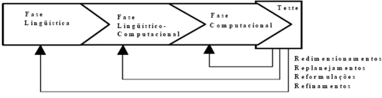 Figura 2 - Dinâmica do processo de construção de um SPLN                                Fonte: (DIAS-DA-SILVA, 2006)   