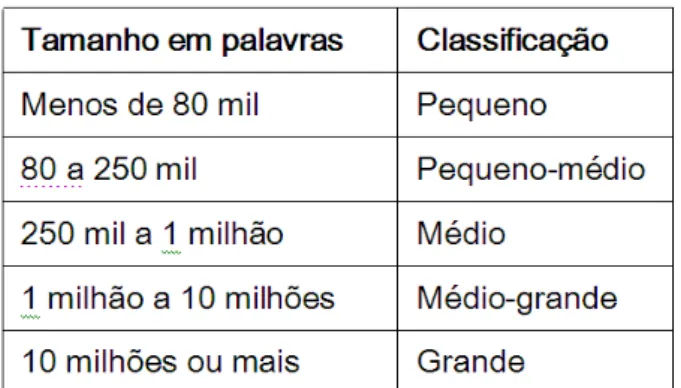 Figura 4 - Classificação do corpus de acordo com o tamanho                                     Fonte: Berber Sardinha (2004) 