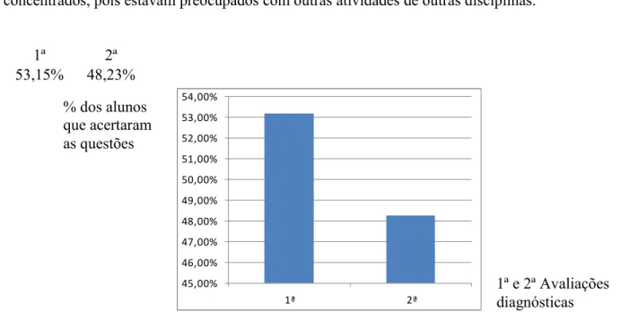 Figura 5.4.2.b – Gráfico dos alunos do 1º ano do Ensino Médio participante do projeto 