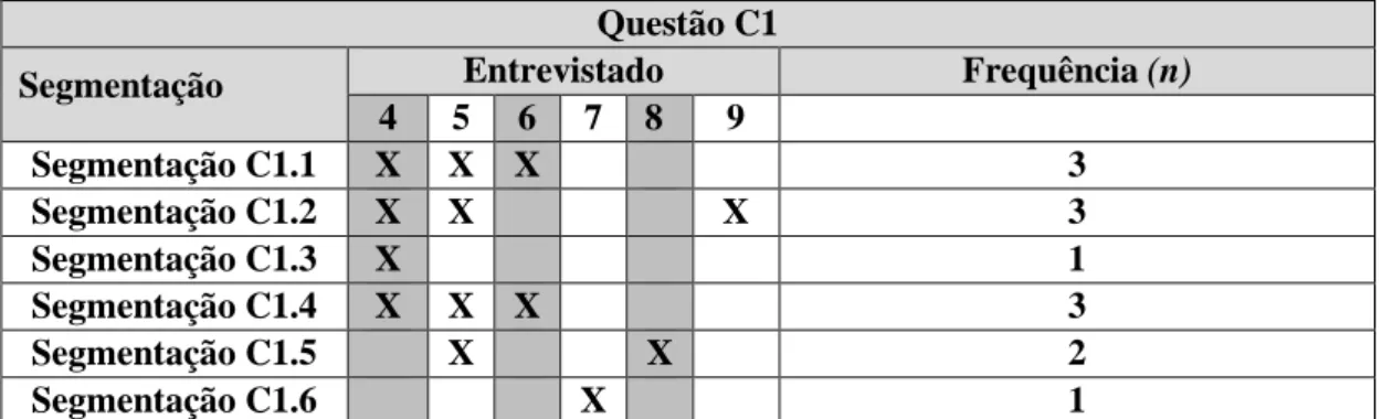 Tabela 2 - Análise das respostas à questão C1 
