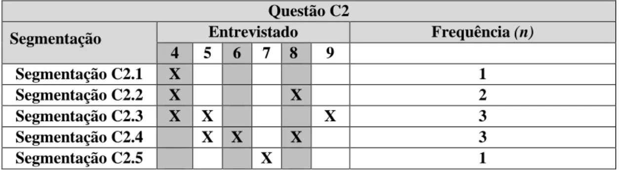 Tabela 3 - Análise das respostas à questão C2 