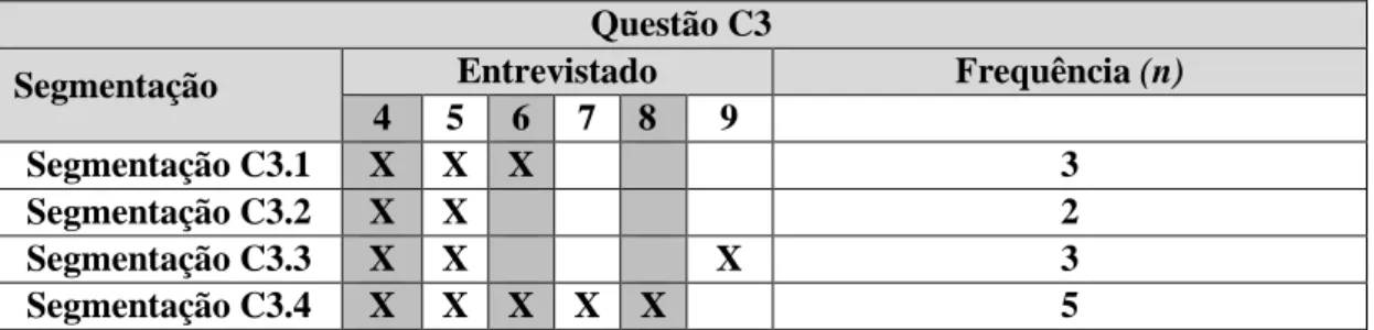 Tabela 4 - Análise das respostas à questão C3 