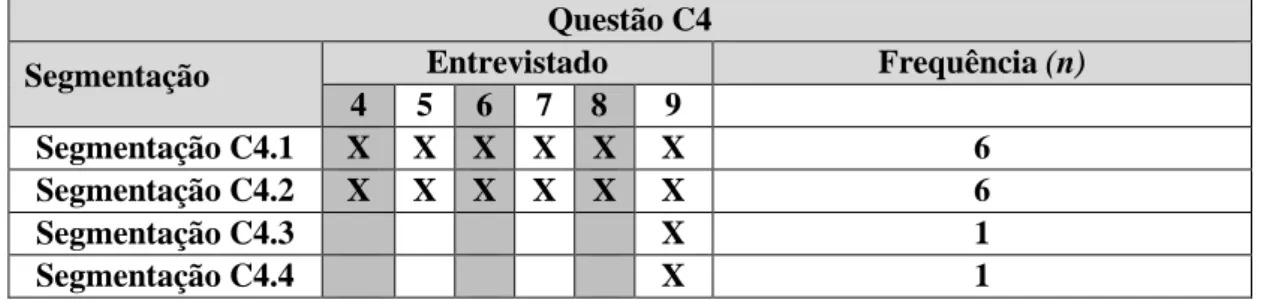 Tabela 5 - Análise das respostas à questão C4 