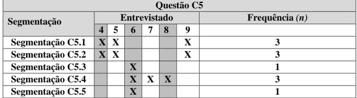 Tabela 6 - Análise das respostas à questão C5 