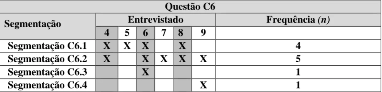 Tabela 7 - Análise das respostas à questão C6 