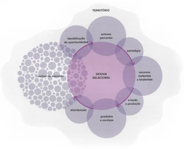 Fig. 6- Cláudia Albino. 2017. “Diagrama representativo das iniciativas que se estruturaram a partir da identificação de oportunidades e necessidades de  nichos de mercado