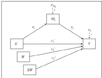 Figure 3: Statistical Diagram PROCESS Model 5 