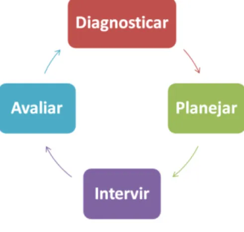 Figura 1: Ciclo reflexivo adaptado de Dionne (2007) 