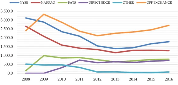 Figure 1 – Market Share Volume (Daily Avg., Mils. of Shares) 