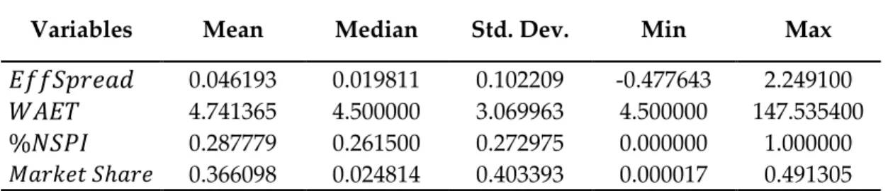 Table  4  presents  statistics  for  the  type  I  orders.  From  this  measures  we  can  observe  the  effective  spread  measured  in  dollars,  was  on  average  $0.05,  the  surpassing  the  double  of  the  median  value  of  $0.02,  and  having  a  